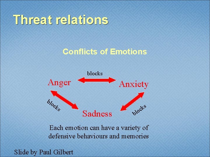 Threat relations Conflicts of Emotions blocks Anger blo ck s Anxiety Sadness ks c