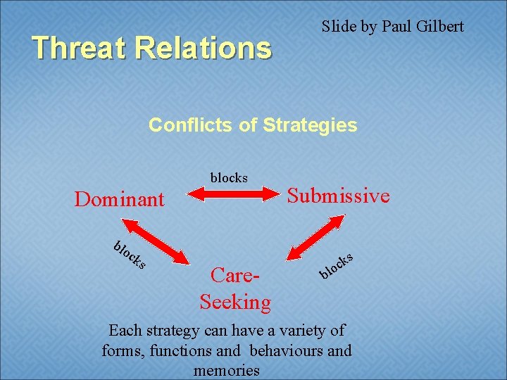 Threat Relations Slide by Paul Gilbert Conflicts of Strategies blocks Dominant blo ck s