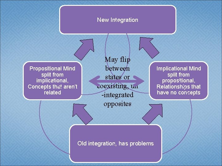 New Integration Propositional Mind split from implicational, Concepts that aren’t related May flip between