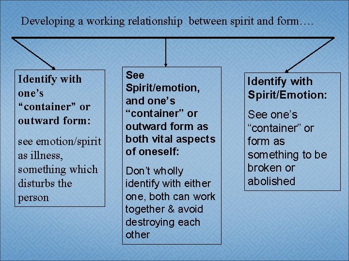 Developing a working relationship between spirit and form…. Identify with one’s “container” or outward