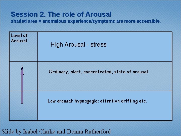 Session 2. The role of Arousal shaded area = anomalous experience/symptoms are more accessible.