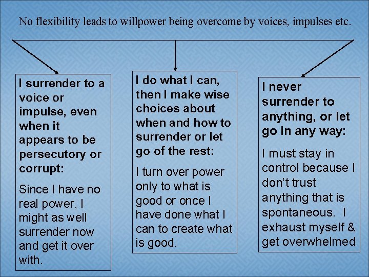 No flexibility leads to willpower being overcome by voices, impulses etc. I surrender to