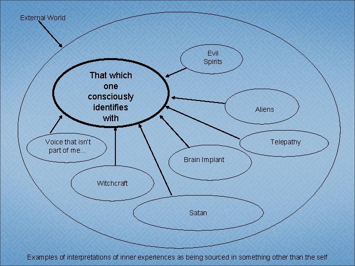 External World Evil Spirits That which one consciously identifies with Aliens Voice that isn’t