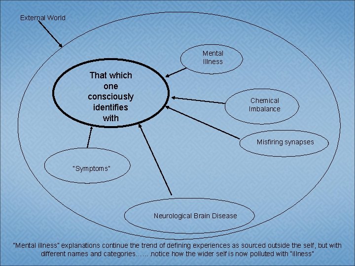 External World Mental Illness That which one consciously identifies with Chemical Imbalance Misfiring synapses