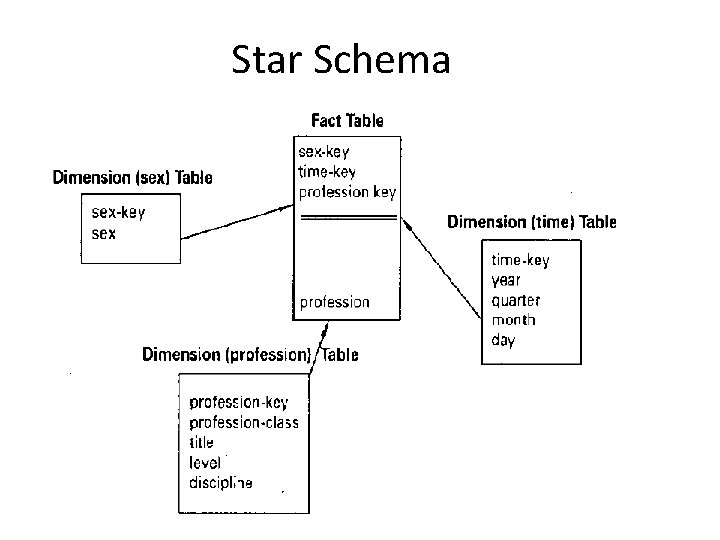 Star Schema 