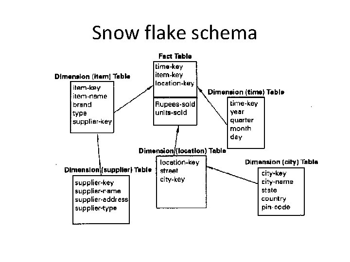 Snow flake schema 