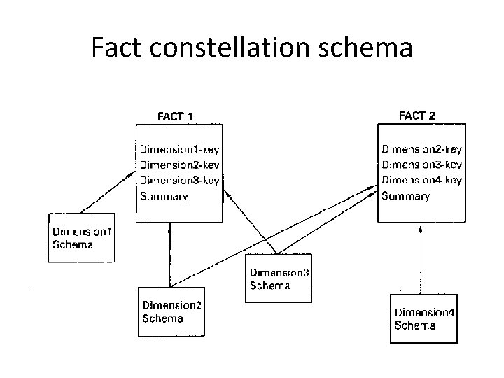 Fact constellation schema 