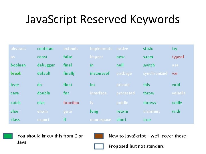 Java. Script Reserved Keywords abstract continue extends implements native static try as const false