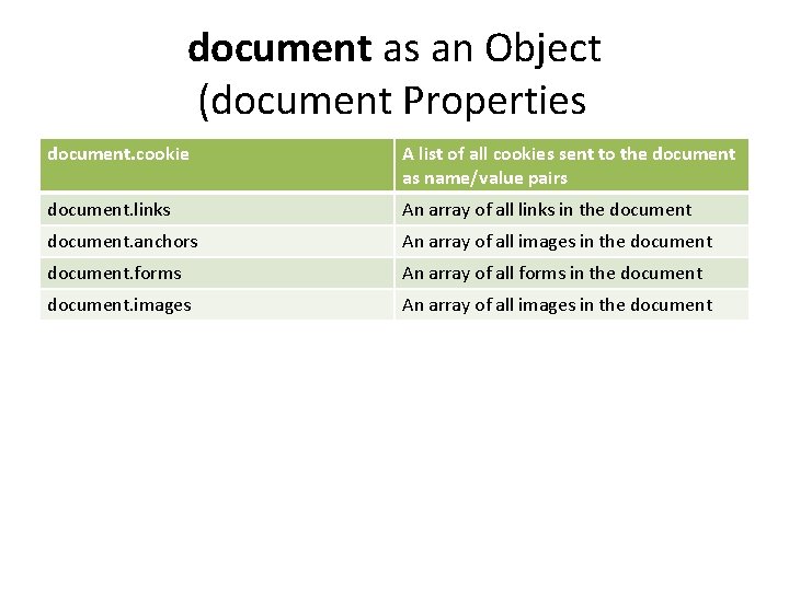 document as an Object (document Properties document. cookie A list of all cookies sent