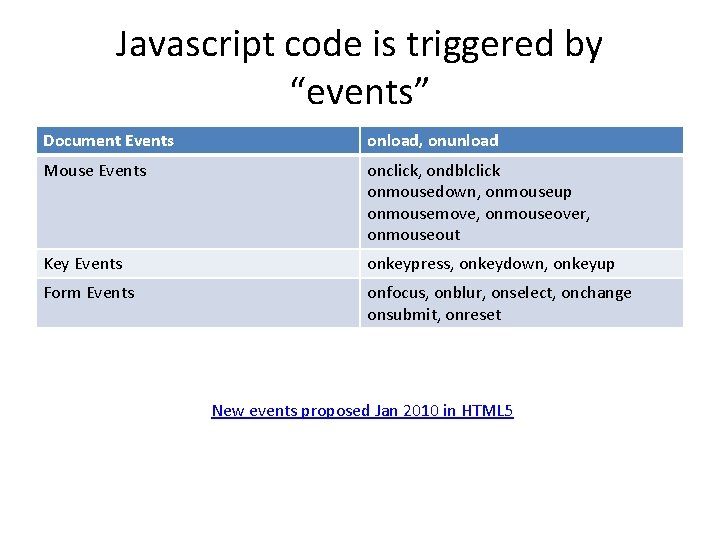 Javascript code is triggered by “events” Document Events onload, onunload Mouse Events onclick, ondblclick