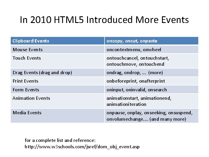 In 2010 HTML 5 Introduced More Events Clipboard Events oncopy, oncut, onpaste Mouse Events