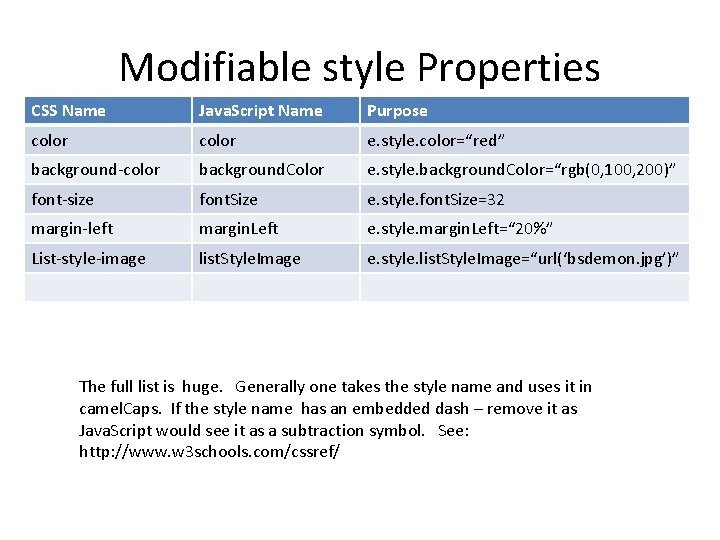 Modifiable style Properties CSS Name Java. Script Name Purpose color e. style. color=“red” background-color