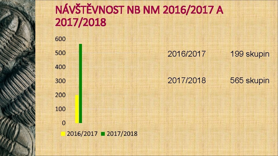 NÁVŠTĚVNOST NB NM 2016/2017 A 2017/2018 2016/2017 199 skupin 2017/2018 565 skupin 