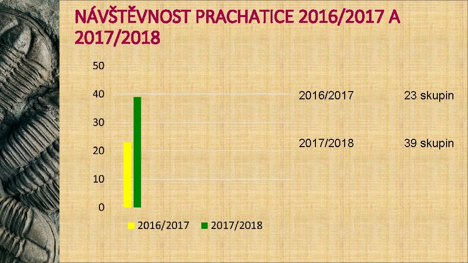 NÁVŠTĚVNOST PRACHATICE 2016/2017 A 2017/2018 2016/2017 23 skupin 2017/2018 39 skupin 