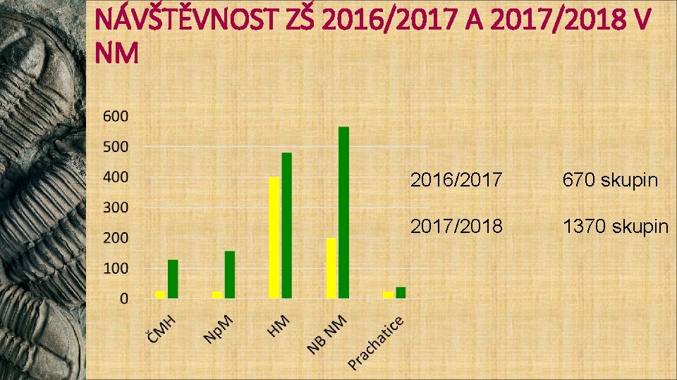 NÁVŠTĚVNOST ZŠ 2016/2017 A 2017/2018 V NM 2016/2017 670 skupin 2017/2018 1370 skupin 