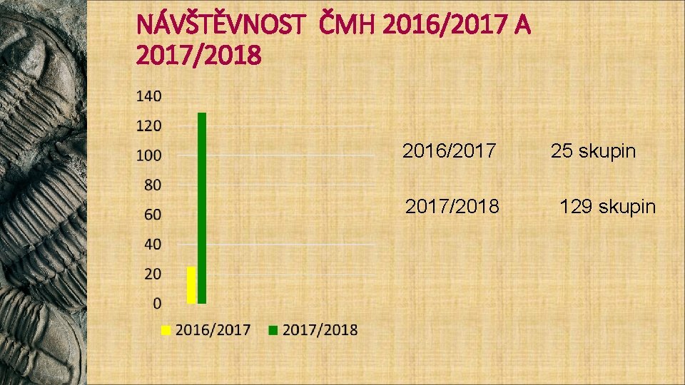 NÁVŠTĚVNOST ČMH 2016/2017 A 2017/2018 2016/2017/2018 25 skupin 129 skupin 
