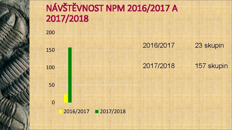 NÁVŠTĚVNOST NPM 2016/2017 A 2017/2018 2016/2017 23 skupin 2017/2018 157 skupin 