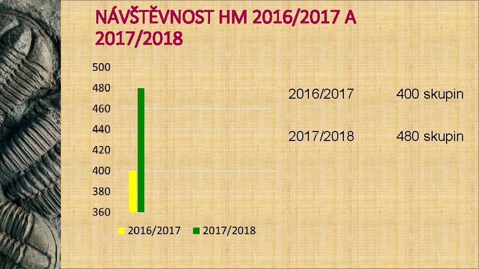 NÁVŠTĚVNOST HM 2016/2017 A 2017/2018 2016/2017 400 skupin 2017/2018 480 skupin 