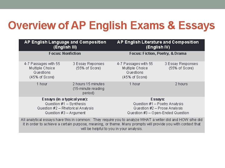 Overview of AP English Exams & Essays AP English Language and Composition (English III)