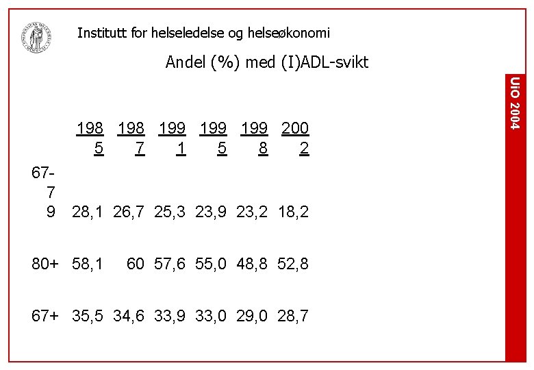 Institutt for helseledelse og helseøkonomi Andel (%) med (I)ADL-svikt 677 9 28, 1 26,