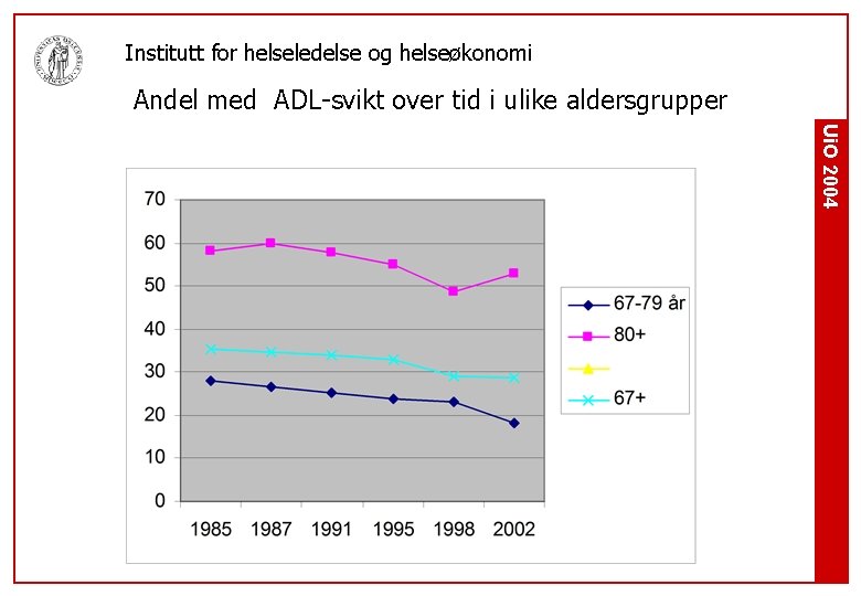 Institutt for helseledelse og helseøkonomi Andel med ADL-svikt over tid i ulike aldersgrupper Ui.