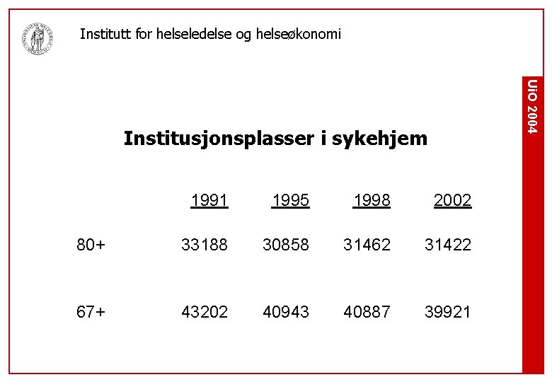 Institutt for helseledelse og helseøkonomi Ui. O 2004 Institusjonsplasser i sykehjem 1991 1995 1998