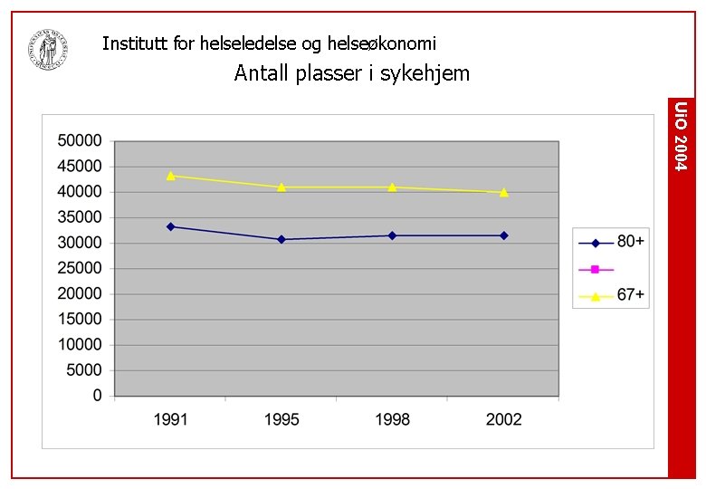 Institutt for helseledelse og helseøkonomi Antall plasser i sykehjem Ui. O 2004 