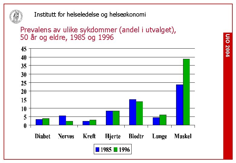 Institutt for helseledelse og helseøkonomi Ui. O 2004 Prevalens av ulike sykdommer (andel i