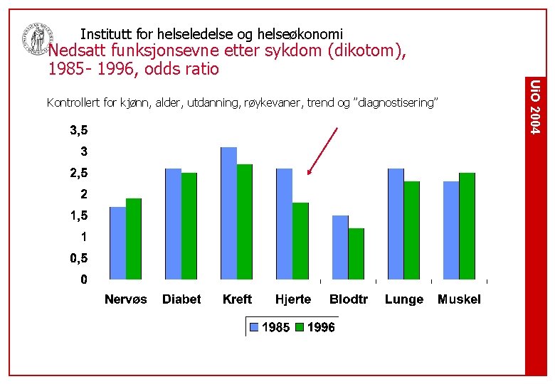 Institutt for helseledelse og helseøkonomi Nedsatt funksjonsevne etter sykdom (dikotom), 1985 - 1996, odds