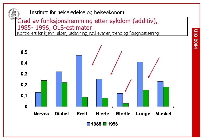 Institutt for helseledelse og helseøkonomi Kontrollert for kjønn, alder, utdanning, røykevaner, trend og ”diagnostisering”