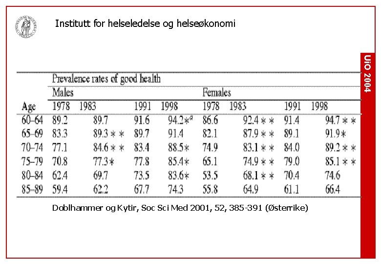 Institutt for helseledelse og helseøkonomi Ui. O 2004 Doblhammer og Kytir, Soc Sci Med