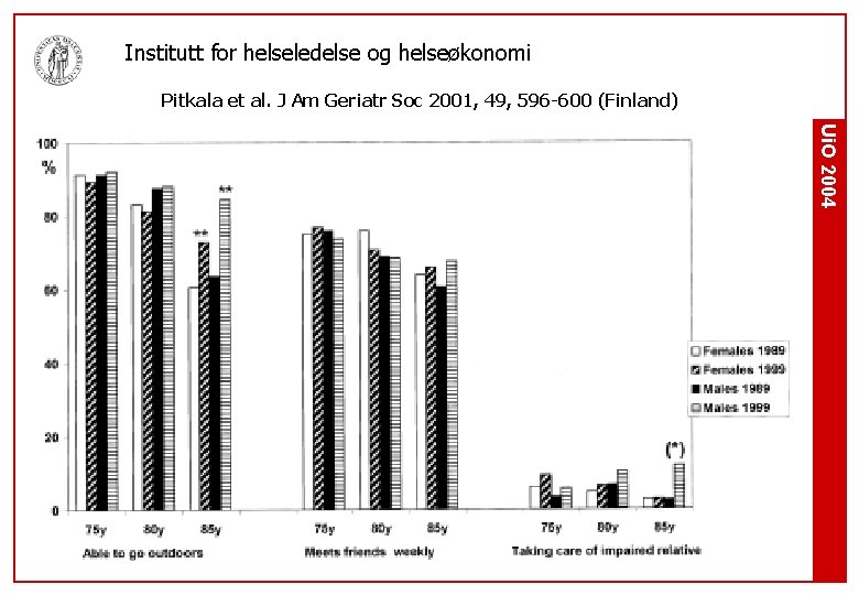 Institutt for helseledelse og helseøkonomi Pitkala et al. J Am Geriatr Soc 2001, 49,