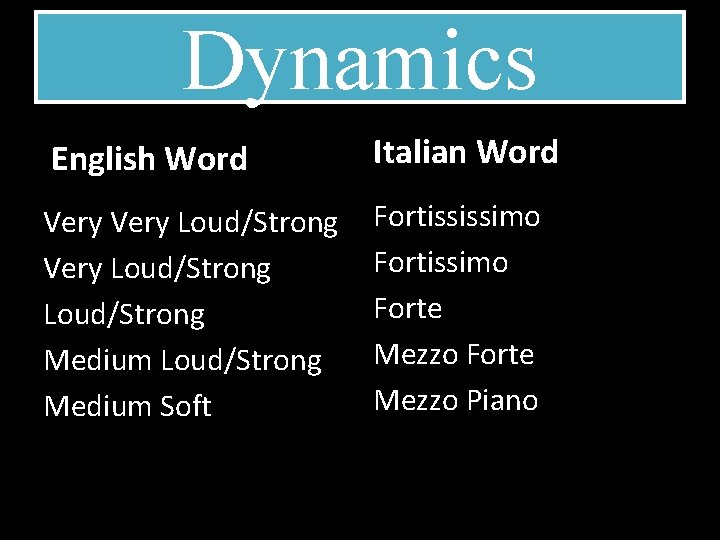 Dynamics English Word Italian Word Very Loud/Strong Medium Loud/Strong Medium Soft Fortississimo Forte Mezzo