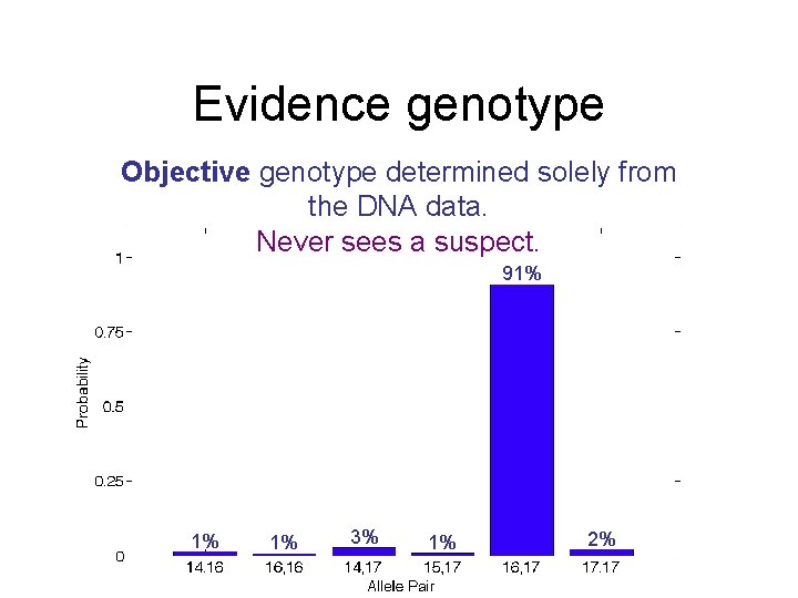 Evidence genotype Objective genotype determined solely from the DNA data. Never sees a suspect.