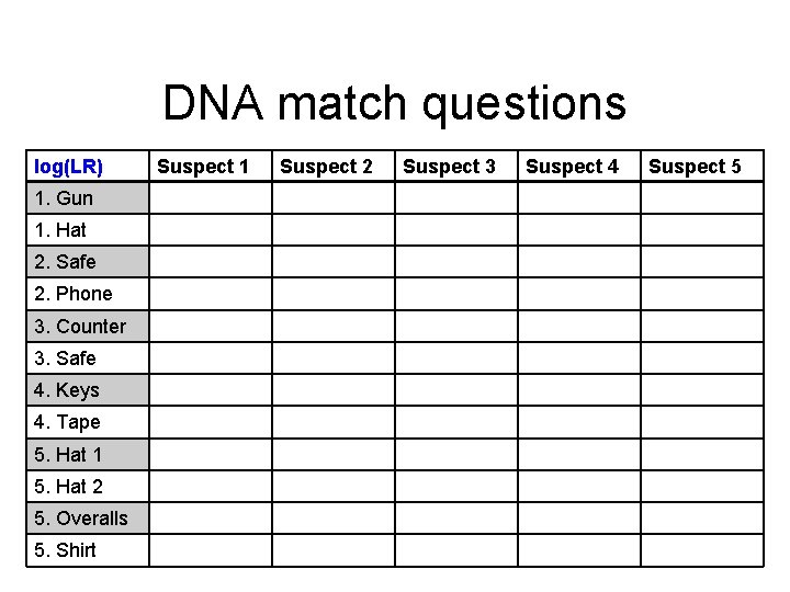 DNA match questions log(LR) 1. Gun 1. Hat 2. Safe 2. Phone 3. Counter