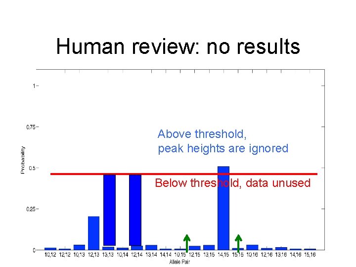 Human review: no results Above threshold, peak heights are ignored Below threshold, data unused