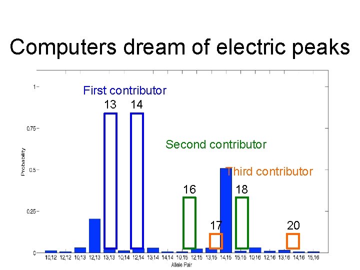 Computers dream of electric peaks First contributor 13 14 Second contributor Third contributor 18