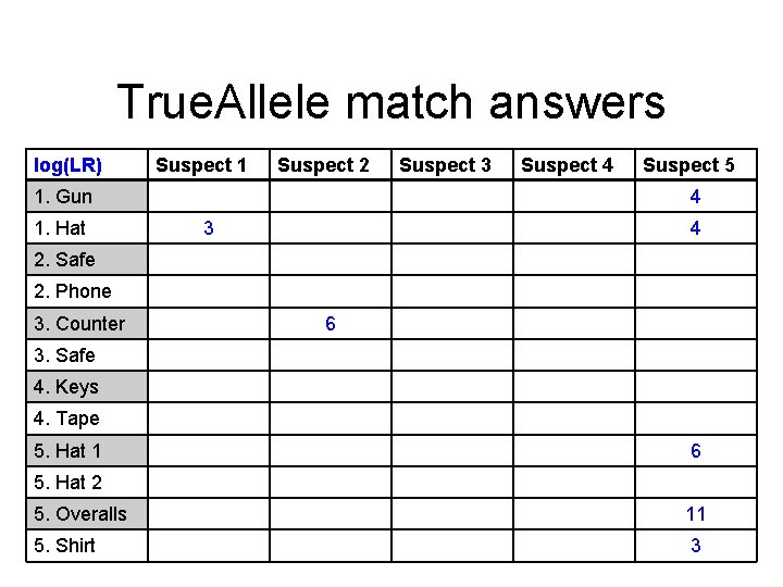 True. Allele match answers log(LR) Suspect 1 Suspect 2 1. Gun 1. Hat Suspect