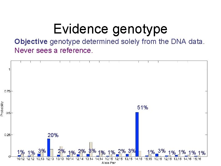 Evidence genotype Objective genotype determined solely from the DNA data. Never sees a reference.