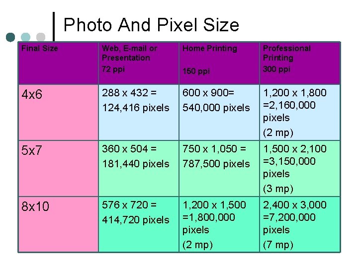 Photo And Pixel Size Final Size Web, E-mail or Presentation 72 ppi Home Printing