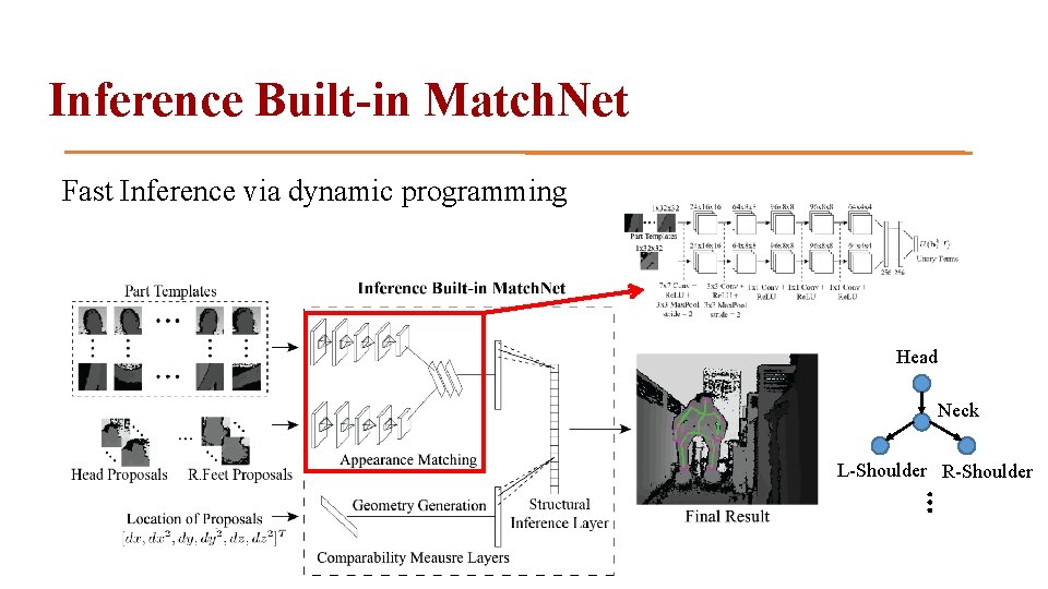 Inference Built-in Match. Net Fast Inference via dynamic programming Head Neck … L-Shoulder R-Shoulder