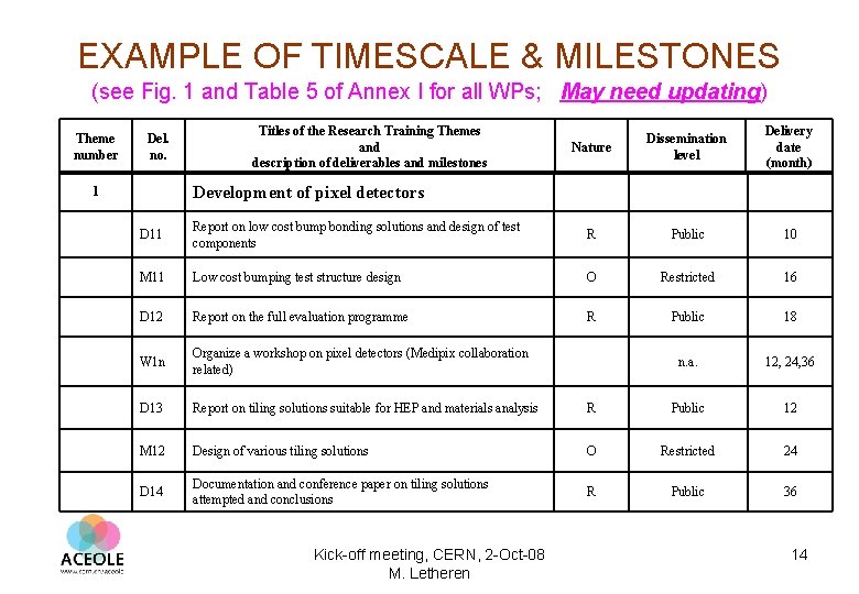 EXAMPLE OF TIMESCALE & MILESTONES (see Fig. 1 and Table 5 of Annex I