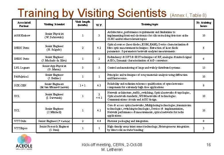 Training by Visiting Scientists Associated Partner Visiting Scientist Visit length (months) W. P. (Annex