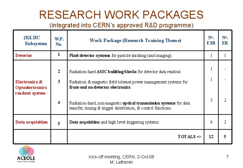 RESEARCH WORK PACKAGES (integrated into CERN’s approved R&D programme) (S)LHC Subsystem Detector Electronics &