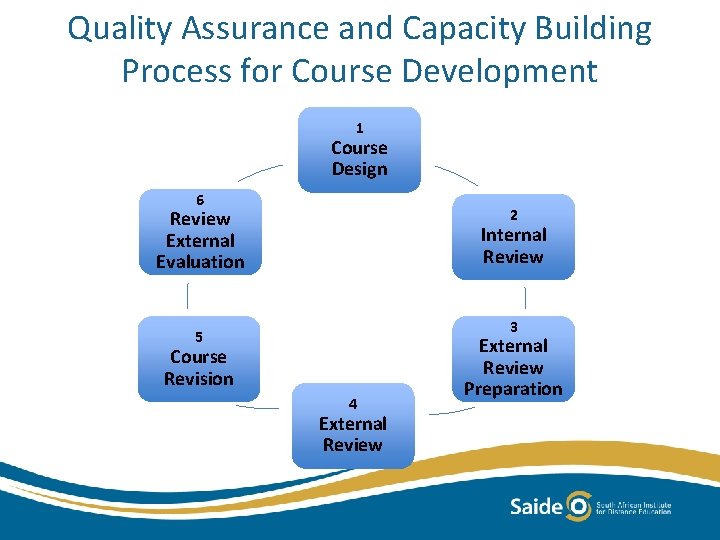 Embedding Quality Assurance in Online Courses at African