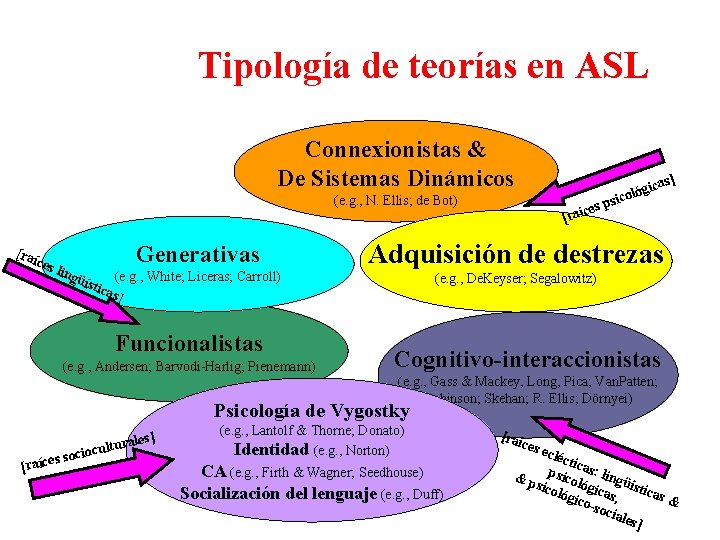 Tipología de teorías en ASL Connexionistas & De Sistemas Dinámicos as] c lógi o