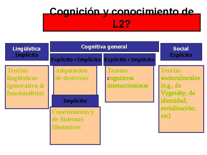 Cognición y conocimiento de L 2? Lingüística Implícito Teorías lingüísticas (generativa & funcionalista) Cognitiva