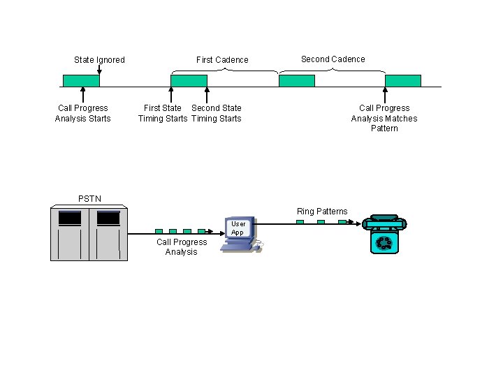 State Ignored Call Progress Analysis Starts First Cadence Second Cadence First State Second State