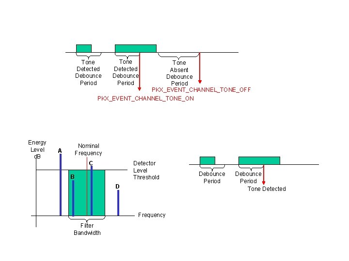 Tone Detected Debounce Period Tone Absent Debounce Period PKX_EVENT_CHANNEL_TONE_OFF PKX_EVENT_CHANNEL_TONE_ON Energy Level d. B