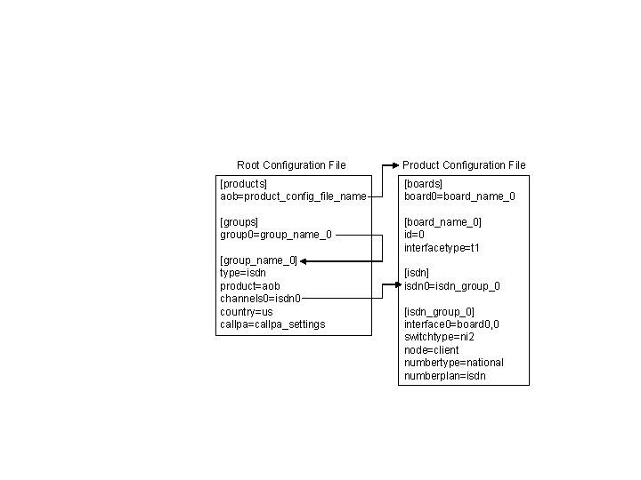 Root Configuration File Product Configuration File [products] aob=product_config_file_name [boards] board 0=board_name_0 [groups] group 0=group_name_0